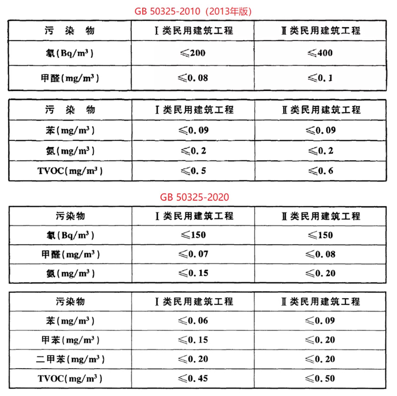 GB50325新舊標準數值詳細對比 GB50325新舊標準數值詳細對比